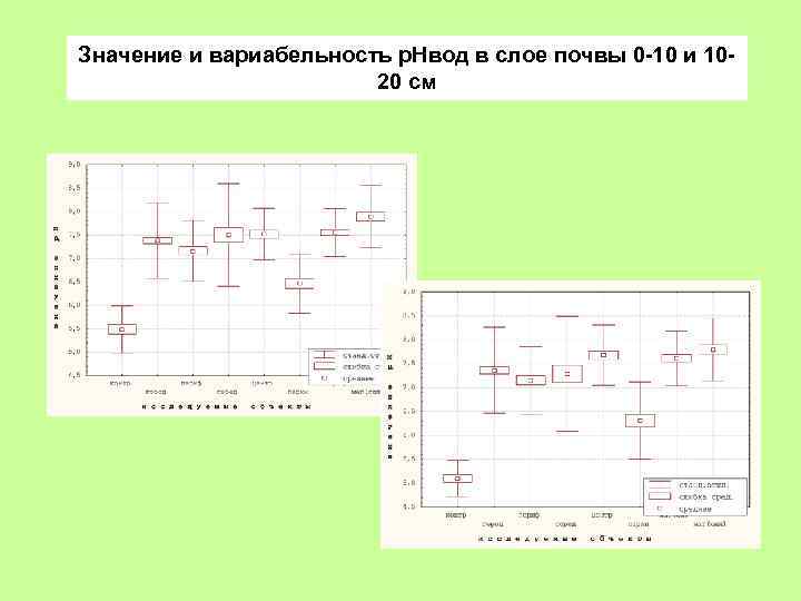 Значение и вариабельность р. Нвод в слое почвы 0 -10 и 1020 см 