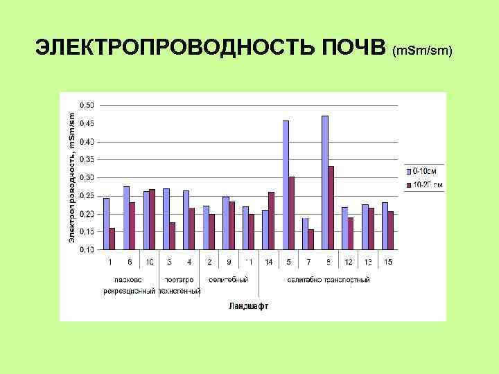 ЭЛЕКТРОПРОВОДНОСТЬ ПОЧВ (m. Sm/sm) 