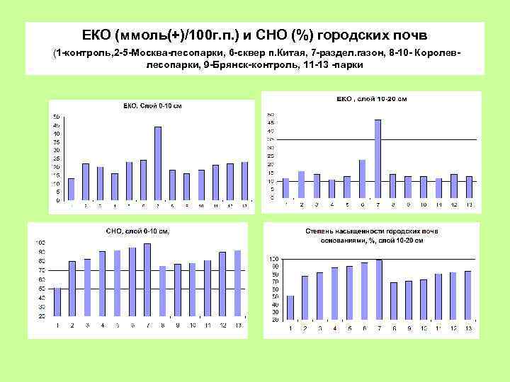 ЕКО (ммоль(+)/100 г. п. ) и СНО (%) городских почв (1 -контроль, 2 -5