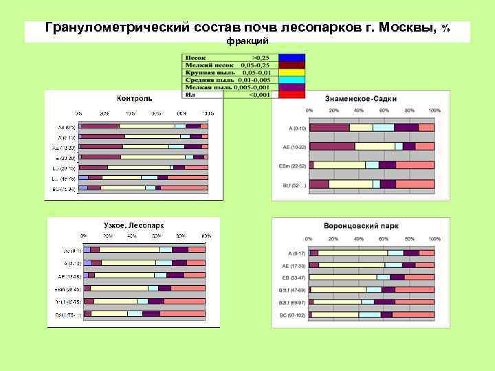 Гранулометрический состав почвы