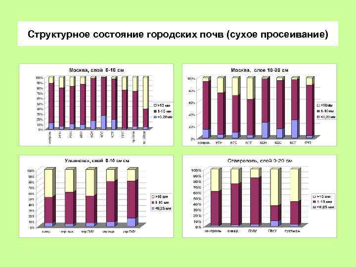 Структурное состояние городских почв (сухое просеивание) 