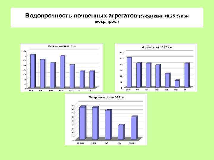 Водопрочность почвенных агрегатов (% фракции <0, 25 % при мокр. прос. ) 