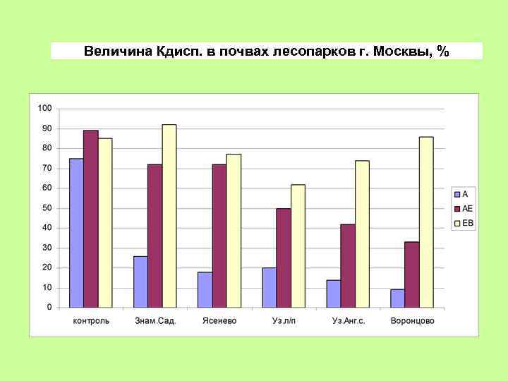 Величина Кдисп. в почвах лесопарков г. Москвы, % 