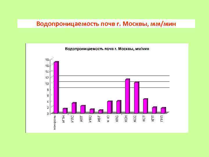 Водопроницаемость почв г. Москвы, мм/мин 