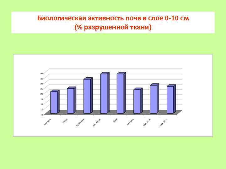 Биологическая активность почв в слое 0 -10 см (% разрушенной ткани) 