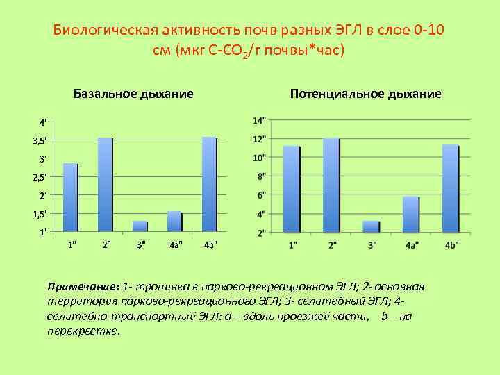 Биологическая активность почв разных ЭГЛ в слое 0 -10 см (мкг С-СО 2/г почвы*час)