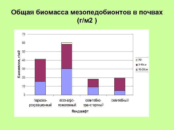 Общая биомасса мезопедобионтов в почвах (г/м 2 ) 