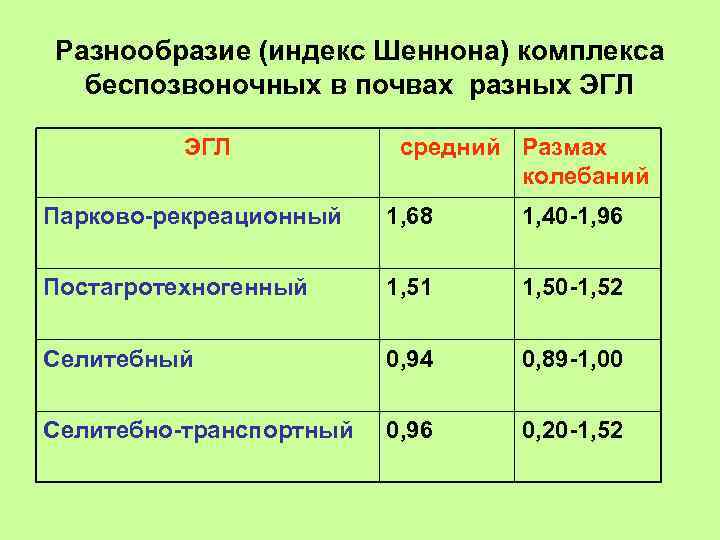 Разнообразие (индекс Шеннона) комплекса беспозвоночных в почвах разных ЭГЛ средний Размах колебаний Парково-рекреационный 1,