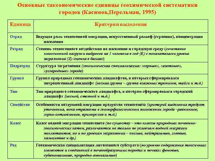 Основные таксономические единицы геохимической систематики городов (Касимов, Перельман, 1995) Единица Критерии выделения Отряд Ведущая