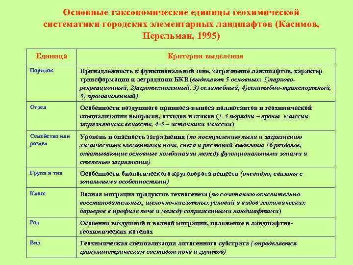 Основные таксономические единицы геохимической систематики городских элементарных ландшафтов (Касимов, Перельман, 1995) Единица Критерии выделения