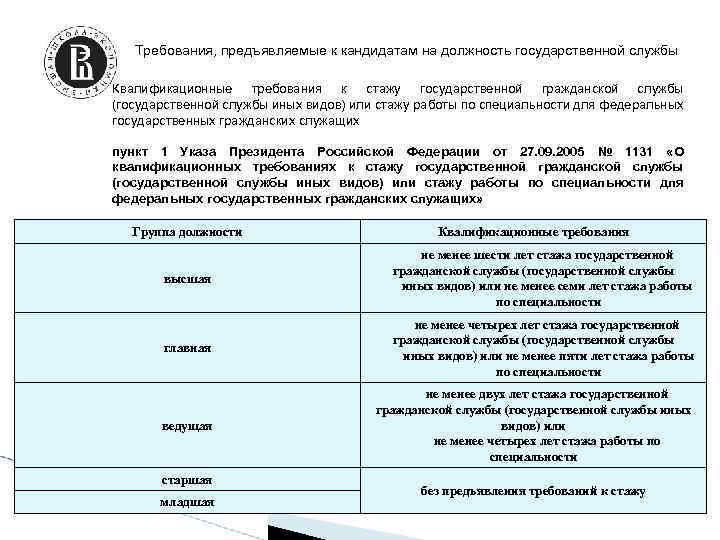 Государственные службы заключение. Квалификационные требования к стажу гражданской службы. Требования к кандидатам на государственную гражданскую службу. Требования к кандидату на должность. Требования к кандидату на госслужбу.