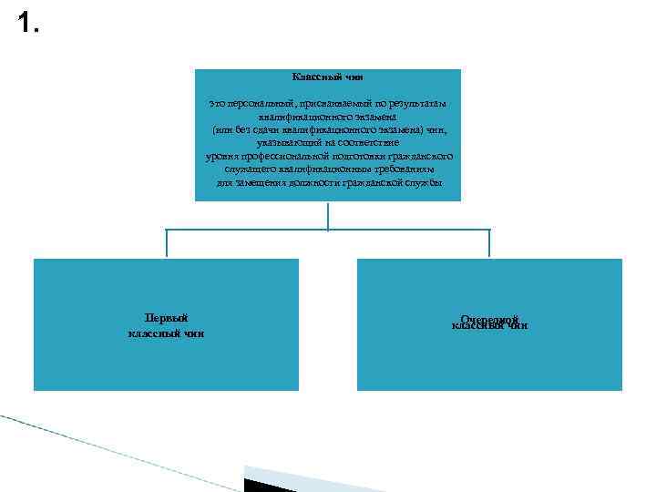 1. Классный чин это персональный, присваиваемый по результатам квалификационного экзамена (или без сдачи квалификационного