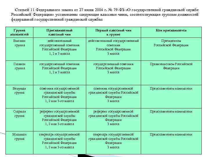 Муниципальные классные чины. Чины государственной гражданской службы РФ ФЗ. Таблица должностей. Чины государственной гражданской службы 79 ФЗ. Ст 11 79 ФЗ О госслужбе.