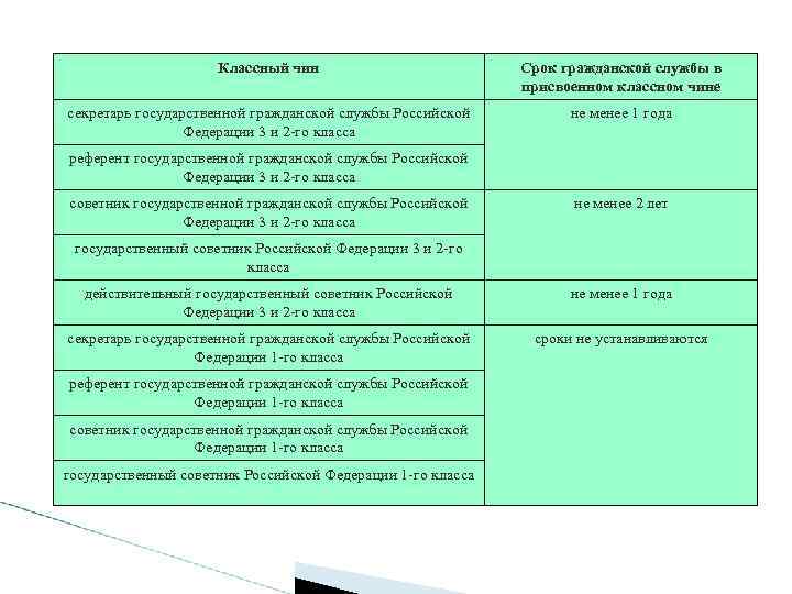 Тесты для госслужащих 2023. Чины государственной гражданской службы РФ таблица. Референт государственной гражданской службы 1 класса соответствует. Чины государственной гражданской службы РФ И должности. Таблица классные чины государственной гражданской службы РФ.