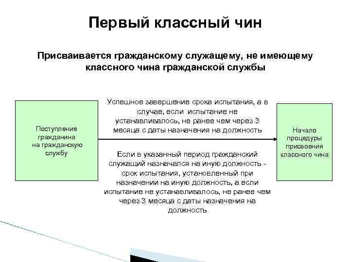 Первый классный чин Присваивается гражданскому служащему, не имеющему классного чина гражданской службы Поступление гражданина