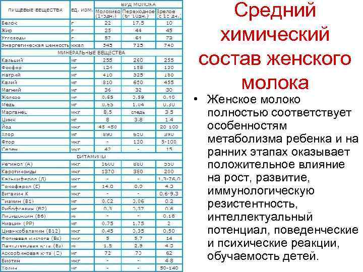 Средний химический состав женского молока • Женское молоко полностью соответствует особенностям метаболизма ребенка и