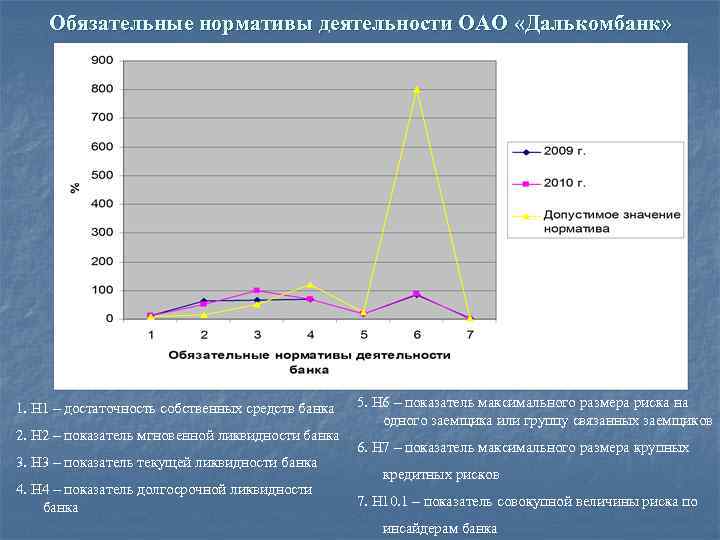 Обязательные нормативы деятельности ОАО «Далькомбанк» 1. Н 1 – достаточность собственных средств банка 2.