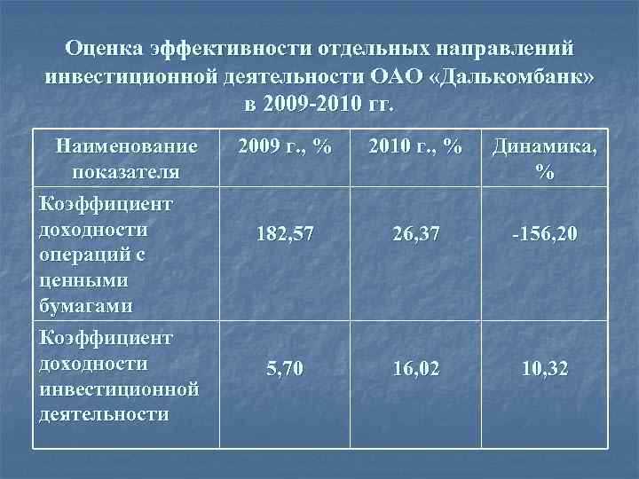 Оценка эффективности отдельных направлений инвестиционной деятельности ОАО «Далькомбанк» в 2009 -2010 гг. Наименование показателя