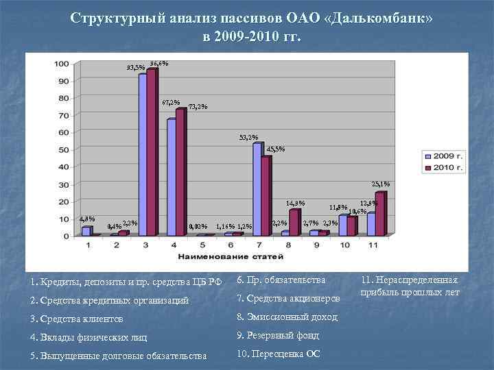 Структурный анализ пассивов ОАО «Далькомбанк» в 2009 -2010 гг. 93, 5% 96, 6% 67,