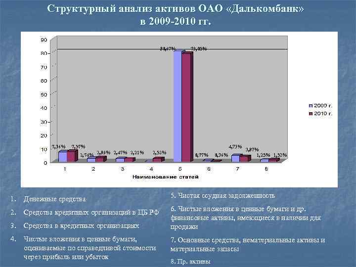 Структурный анализ активов ОАО «Далькомбанк» в 2009 -2010 гг. 80, 67% 7, 36% 79,