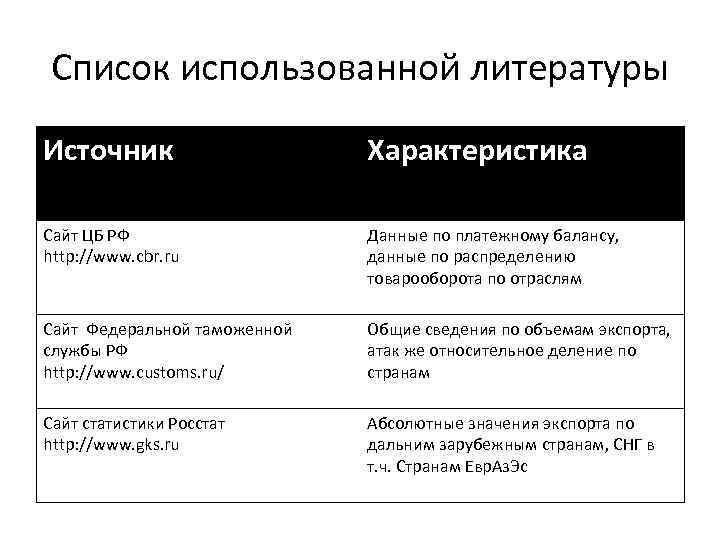 Список использованной литературы Источник Характеристика Сайт ЦБ РФ http: //www. cbr. ru Данные по