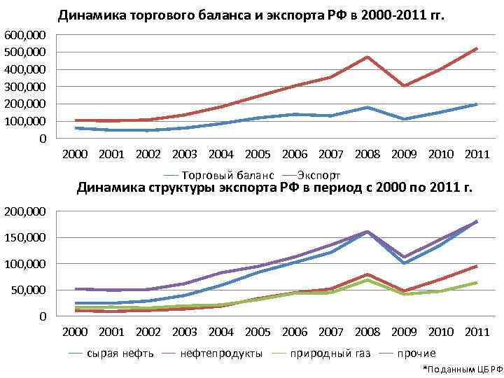 Динамика баланса