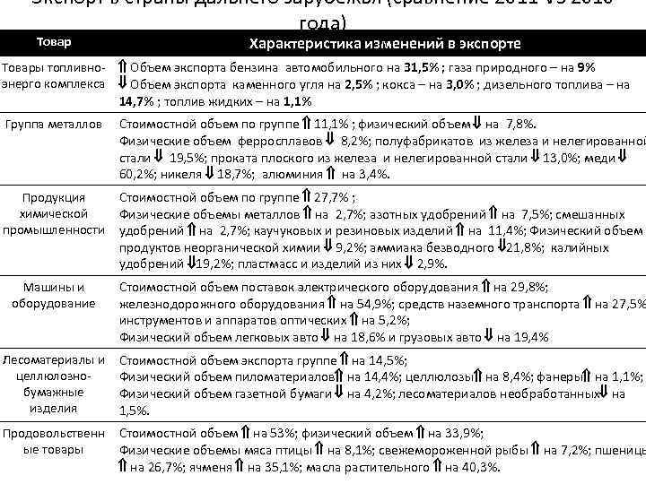 Экспорт в страны дальнего зарубежья (сравнение 2011 VS 2010 года) Товар Характеристика изменений в