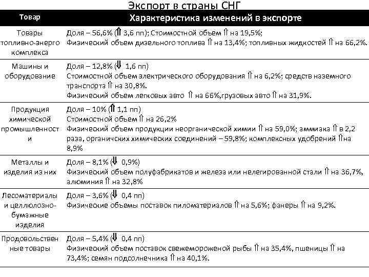 Товар Экспорт в страны СНГ Характеристика изменений в экспорте Товары Доля – 56, 6%