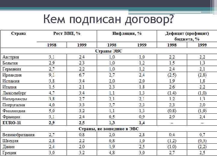 Кем подписан договор? 