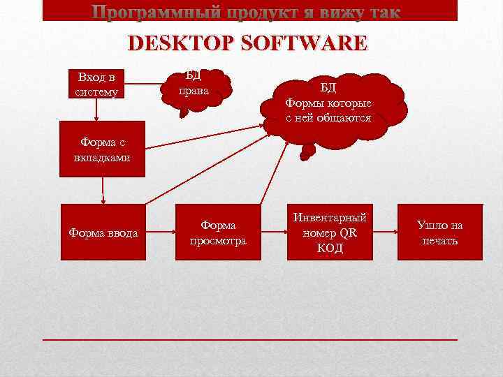 Программный продукт я вижу так DESKTOP SOFTWARE Вход в систему БД права БД Формы