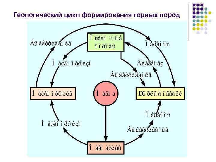 Схема отражающая последовательность преобразования одних горных пород в другие 5 класс география