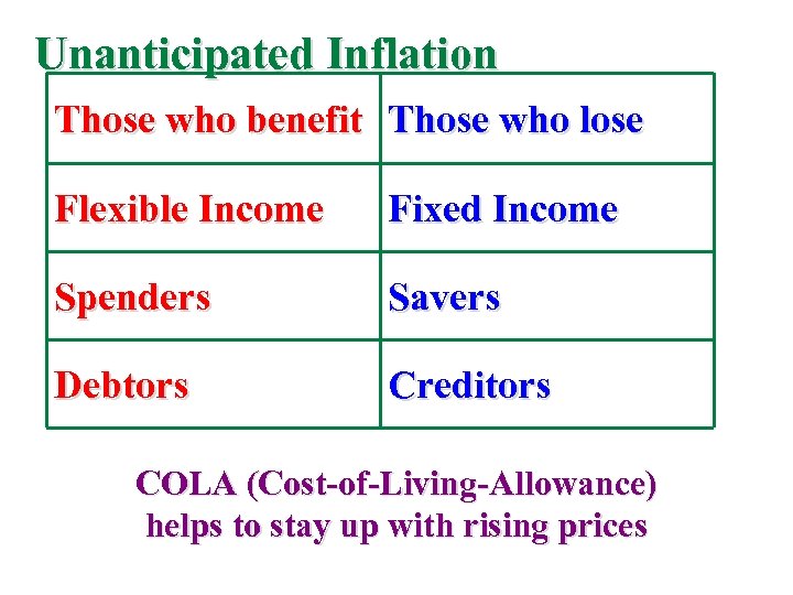 Unanticipated Inflation Those who benefit Those who lose Flexible Income Fixed Income Spenders Savers