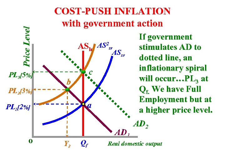 Price Level PL 3[5%] PL 2[3%] COST-PUSH INFLATION with government action ASlr AS 2