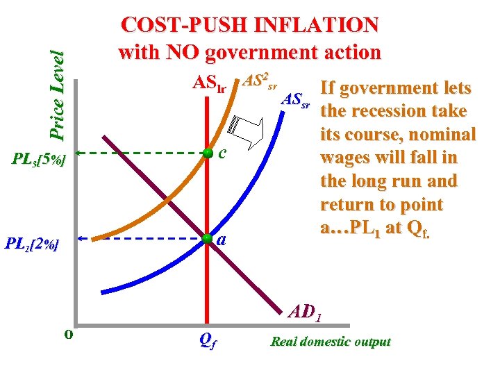 Price Level COST-PUSH INFLATION with NO government action ASlr AS 2 sr c PL