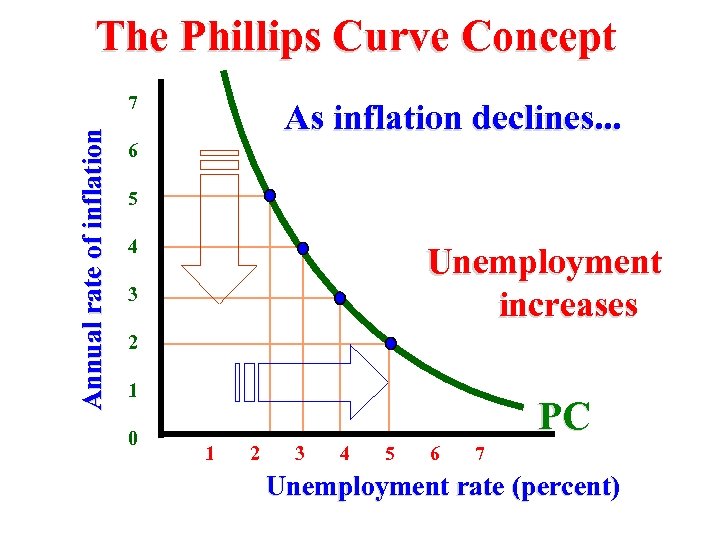 The Phillips Curve Concept Annual rate of inflation 7 As inflation declines. . .