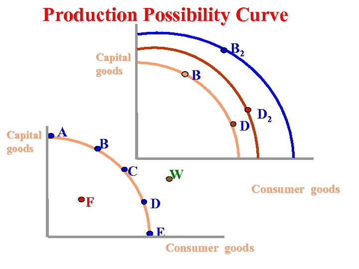 Production Possibility Curve B 2 Capital goods B D 2 D A B C