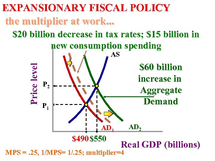 EXPANSIONARY FISCAL POLICY the multiplier at work. . . $20 billion decrease in tax