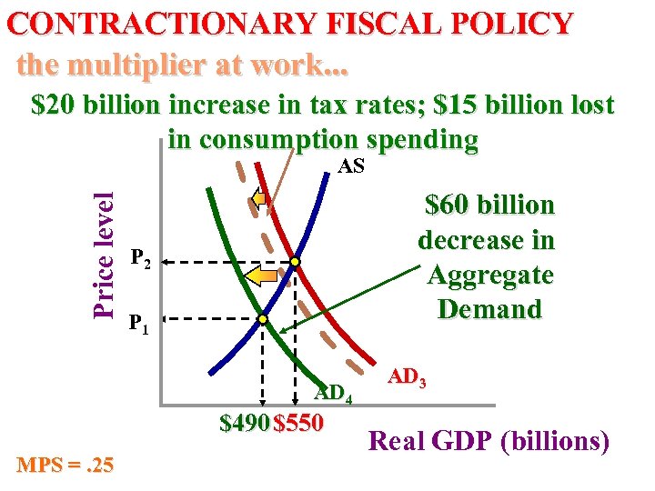 CONTRACTIONARY FISCAL POLICY the multiplier at work. . . $20 billion increase in tax