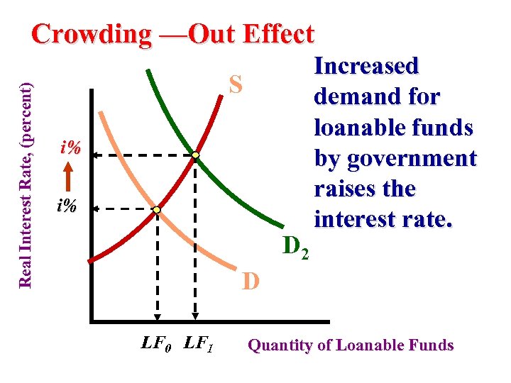 Real Interest Rate, (percent) Crowding —Out Effect S i% i% D 2 Increased demand