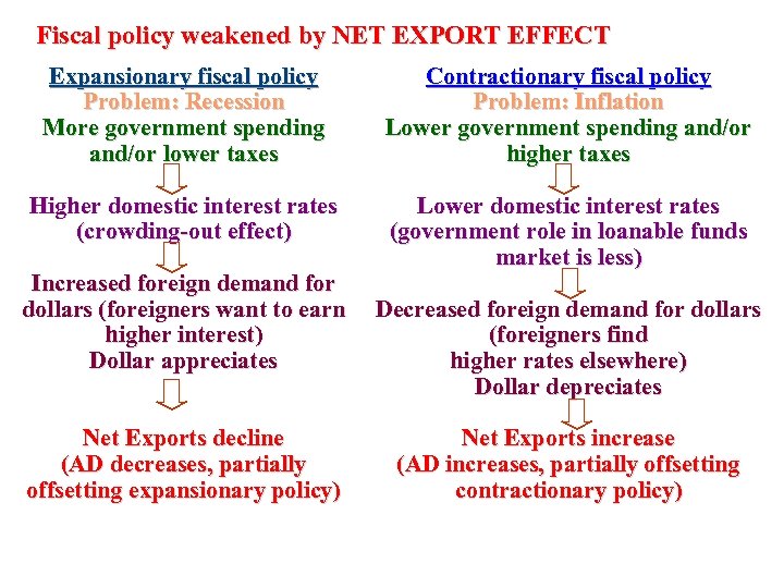 Fiscal policy weakened by NET EXPORT EFFECT Expansionary fiscal policy Problem: Recession More government