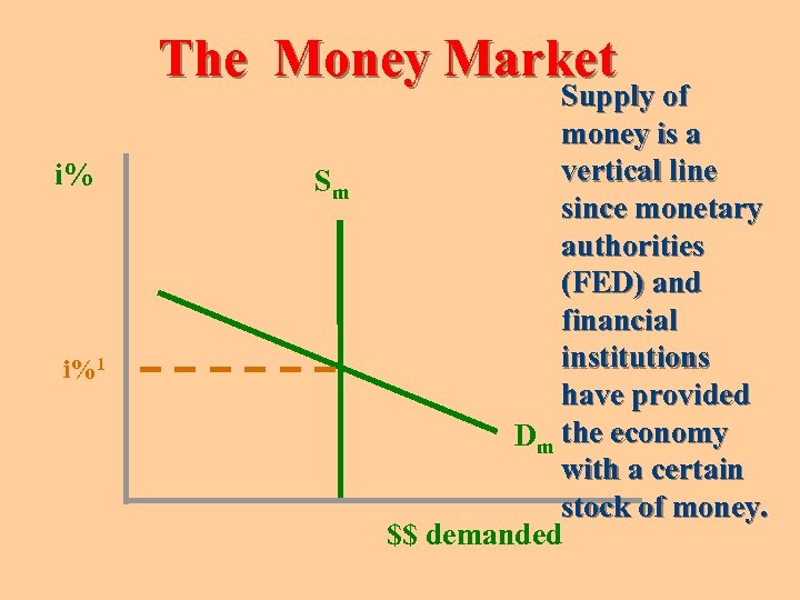 The Money Market i% i%1 Sm Supply of money is a vertical line since