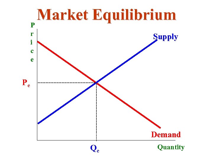 Market Equilibrium P r i c e Supply Pe Demand Qe Quantity 