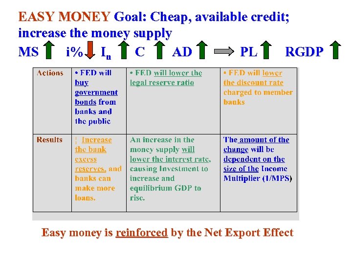 EASY MONEY Goal: Cheap, available credit; increase the money supply MS i% In C