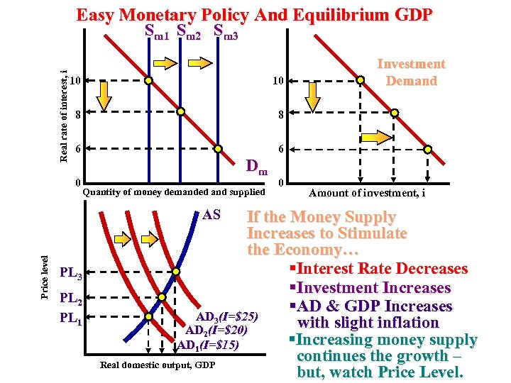 Easy Monetary Policy And Equilibrium GDP Real rate of interest, i Sm 1 Sm