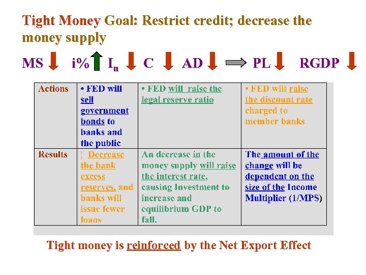 Tight Money Goal: Restrict credit; decrease the money supply MS i% In C AD