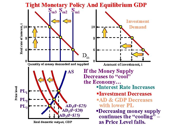 Tight Monetary Policy And Equilibrium GDP Real rate of interest, i Sm 3 Sm