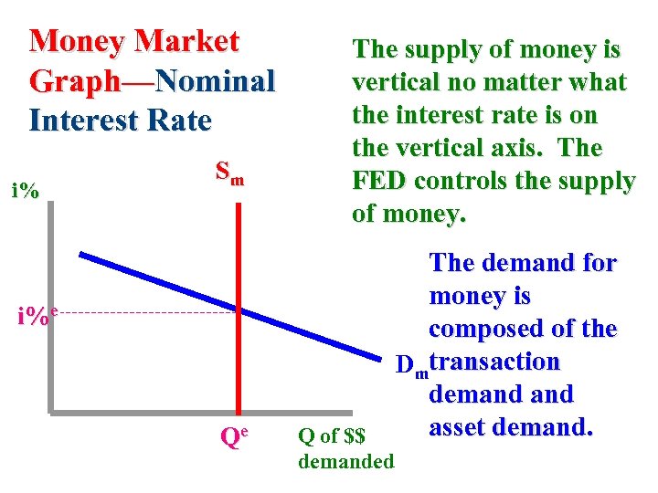 Money Market Graph—Nominal Interest Rate i% Sm The supply of money is vertical no