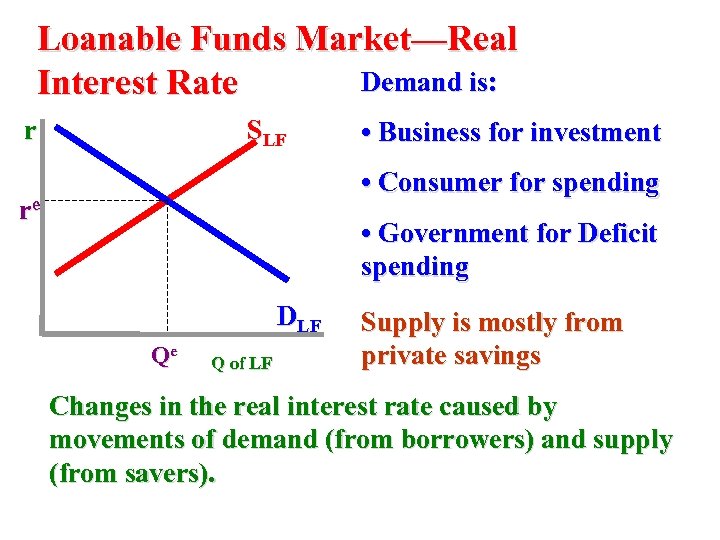 Loanable Funds Market—Real Demand is: Interest Rate r SLF • Business for investment •