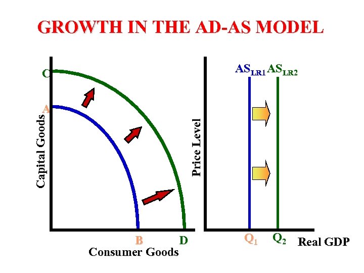 GROWTH IN THE AD-AS MODEL ASLR 1 ASLR 2 C Price Level Capital Goods