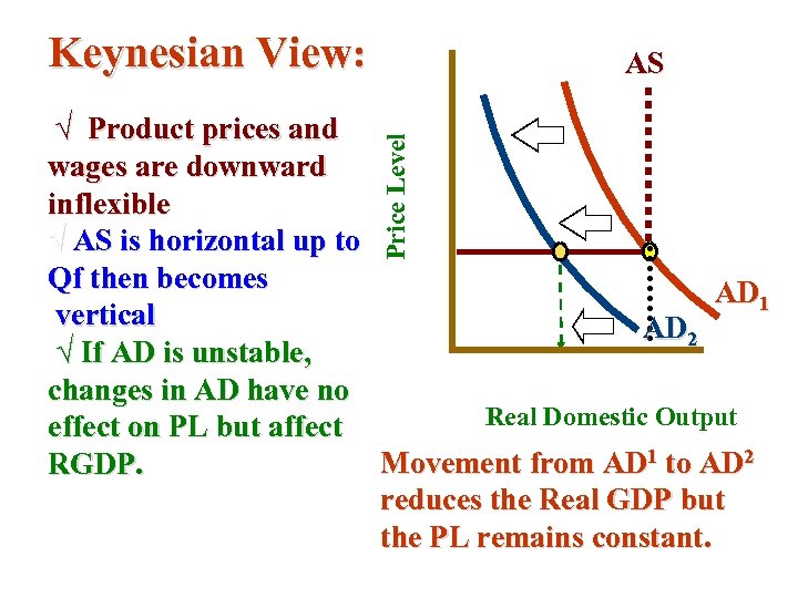 Keynesian View: AS Price Level √ Product prices and wages are downward inflexible √